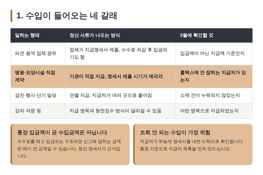 간호사 프리랜서 수입이 들어오는 네 갈래와 정산 서류 확인 포인트