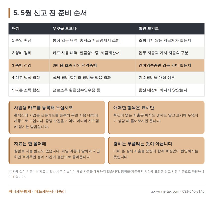 종합소득세 신고 전 준비 5단계와 확인 포인트