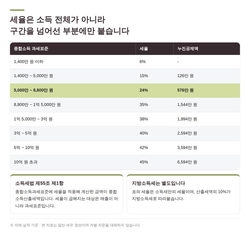 종합소득세 세율 8구간과 누진공제액 표