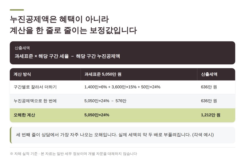 누진공제액으로 산출세액을 계산하는 검산 예시