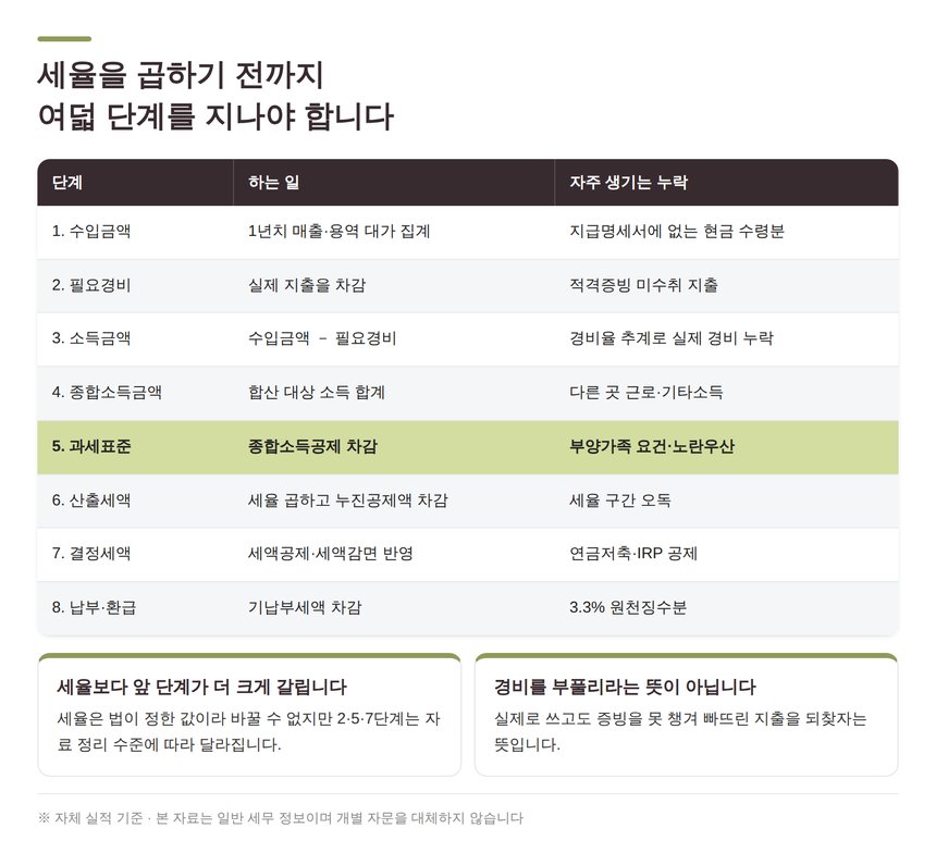 수입금액부터 납부·환급까지 종합소득세 8단계 흐름