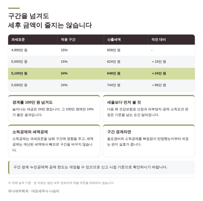 세율 구간 경계에서 세금이 얼마나 늘어나는지 비교