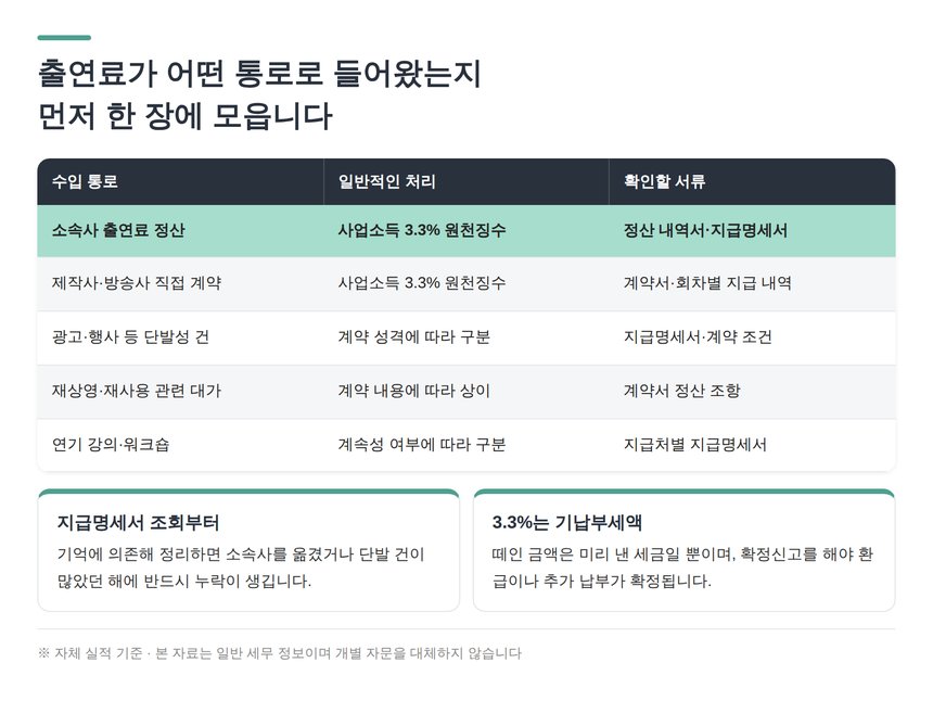 배우 출연료가 들어오는 수입 통로와 확인할 서류