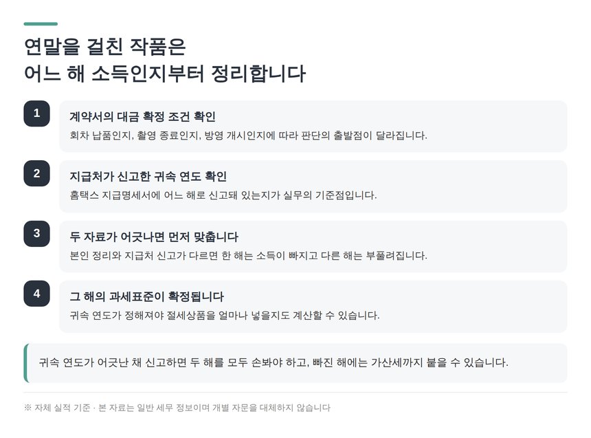 연말을 걸친 작품 출연료의 귀속 연도 정리 순서