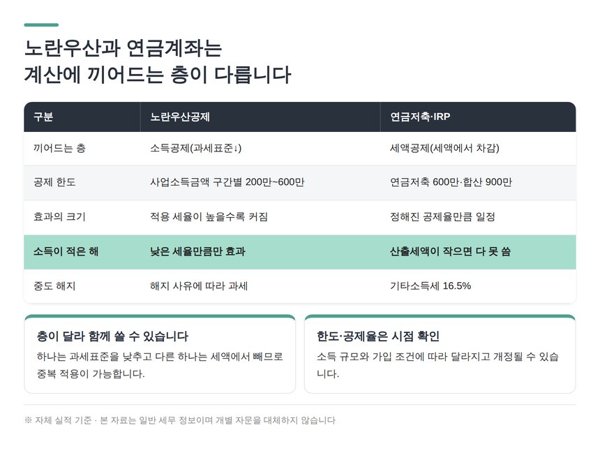 노란우산공제와 연금저축·IRP의 계산 층 비교
