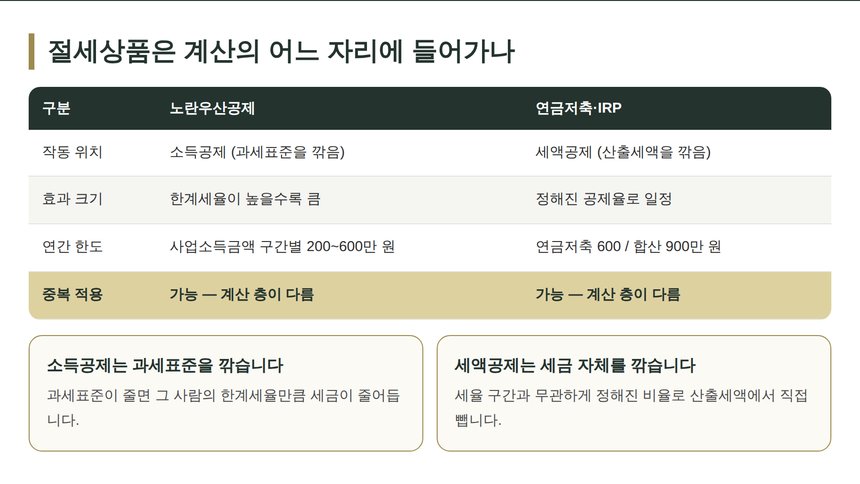 노란우산공제와 연금저축 IRP의 소득공제 세액공제 비교