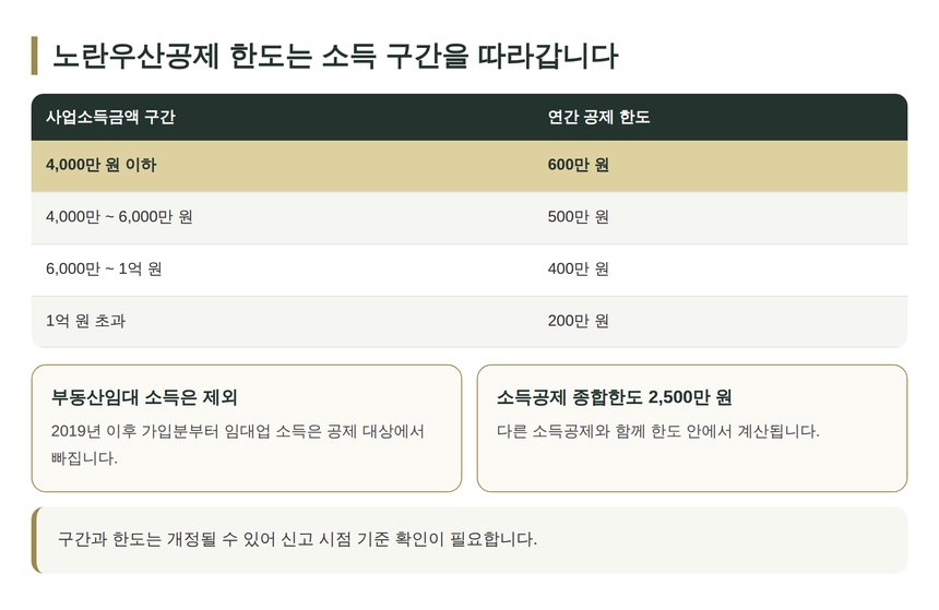 노란우산공제 사업소득금액 구간별 공제 한도표