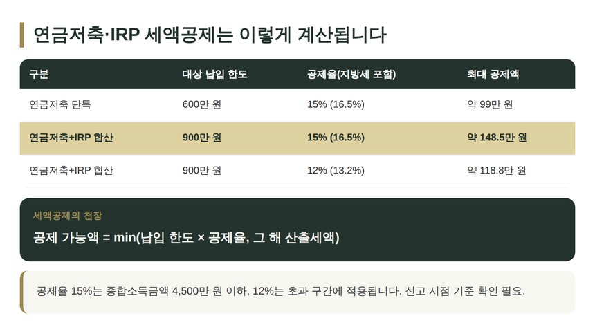 연금저축 IRP 세액공제 한도와 공제율 계산