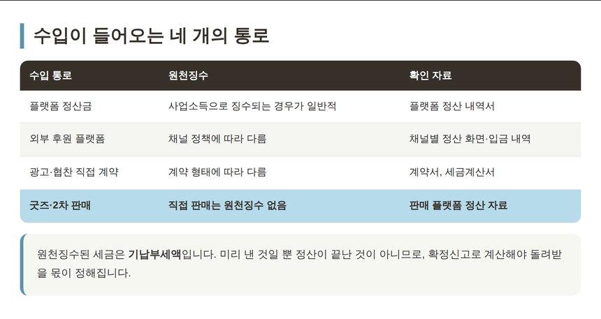 스트리머 수입이 들어오는 네 개 통로와 원천징수 여부
