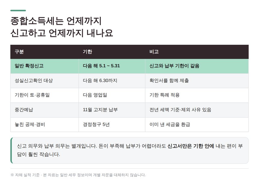 종합소득세 신고기한 납부기한 중간예납 경정청구 정리표