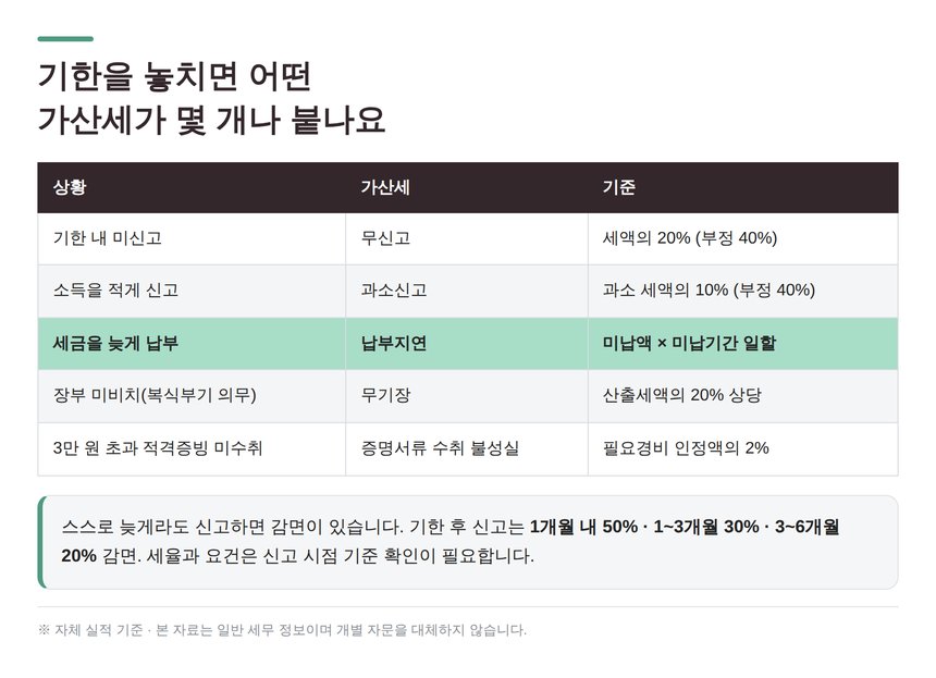 무신고 과소신고 납부지연 무기장 증빙불비 가산세 비교표