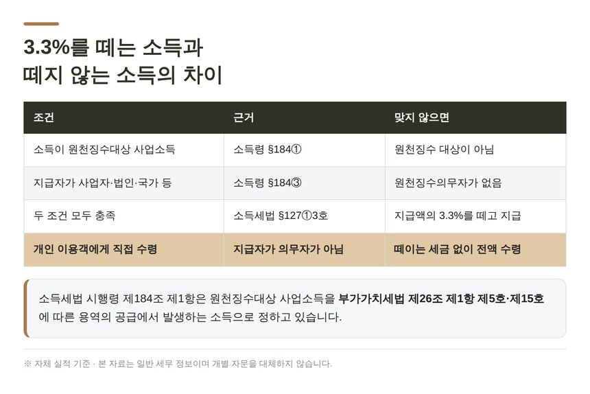 원천징수 대상 사업소득의 두 가지 조건 소득세법 시행령 제184조