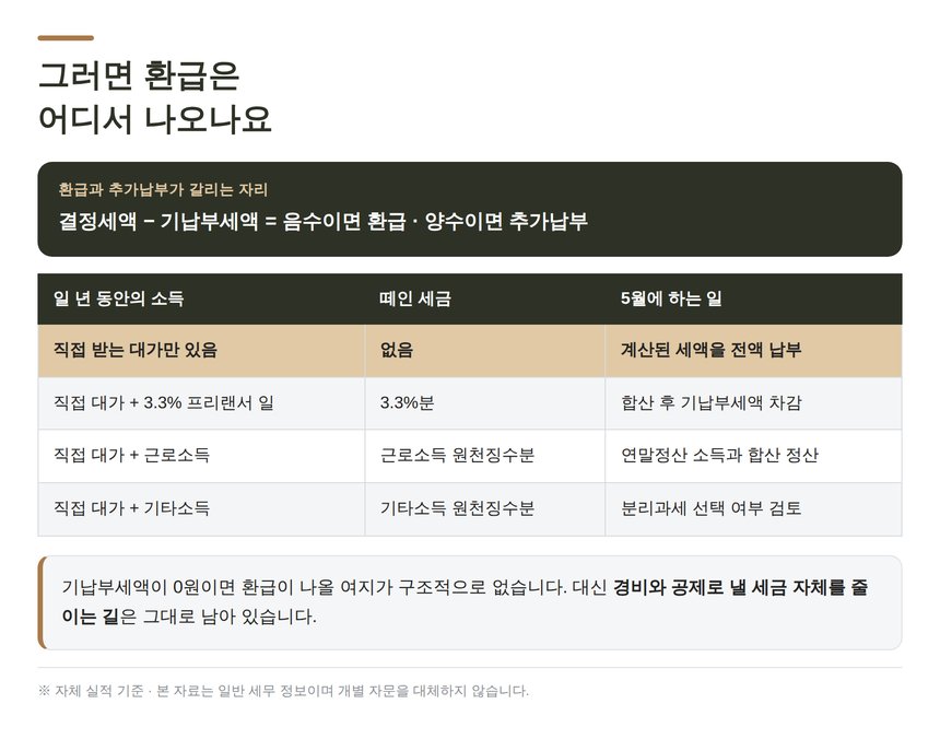 결정세액에서 기납부세액을 빼는 환급과 추가납부 구조표