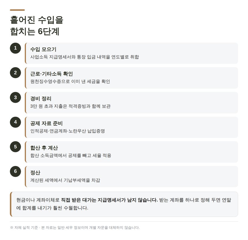 여러 곳에서 번 소득을 합산 신고하는 6단계 절차