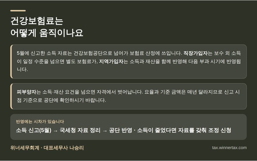 골프장 캐디 종소세 환급과 건강보험료 가입 형태별 반영 구조