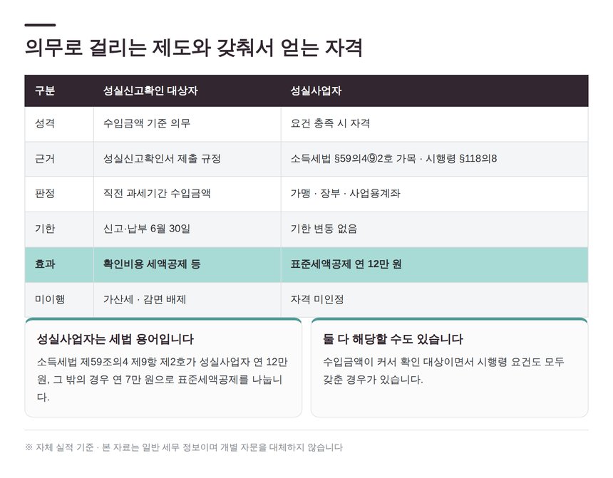 성실신고확인 대상자와 성실사업자 제도 비교표