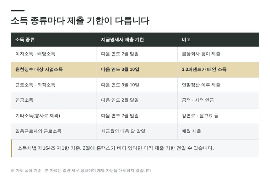 소득 종류별 지급명세서 제출 기한 정리표