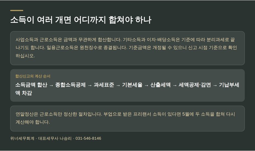 여러 소득의 합산 범위와 종합소득세 계산 순서