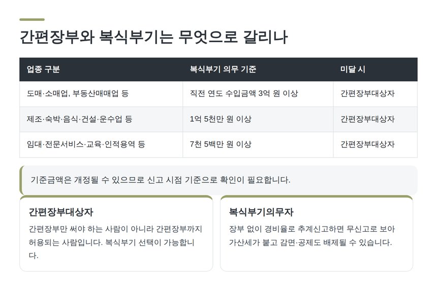 간편장부와 복식부기를 가르는 업종별 수입금액 기준표