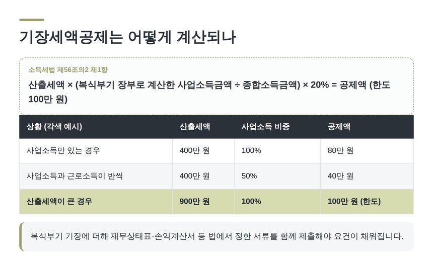 기장세액공제 계산 구조와 사업소득 비중별 공제액 예시