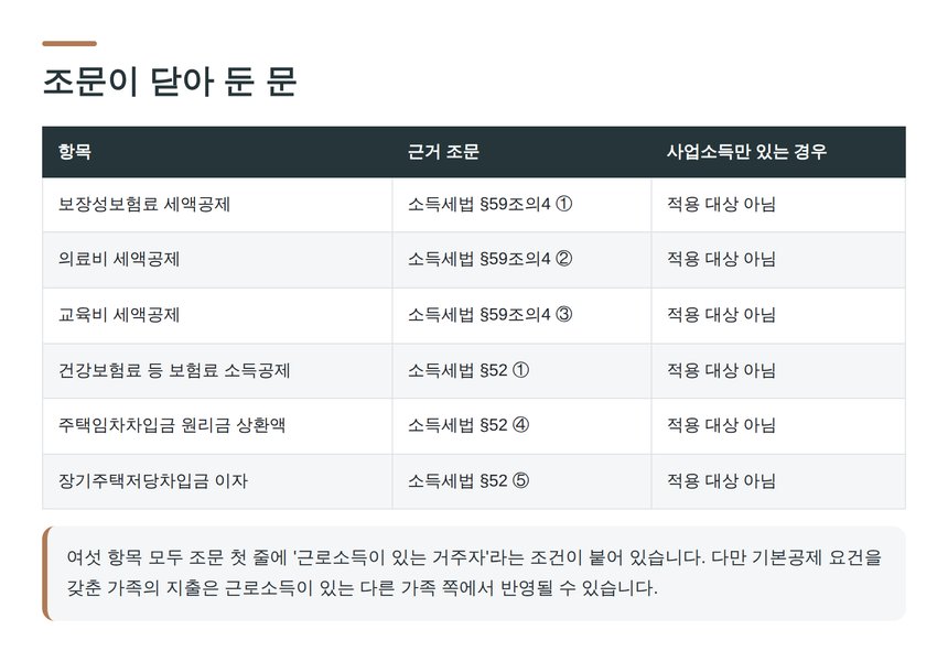 근로소득이 있는 거주자만 쓸 수 있는 여섯 가지 공제 항목표