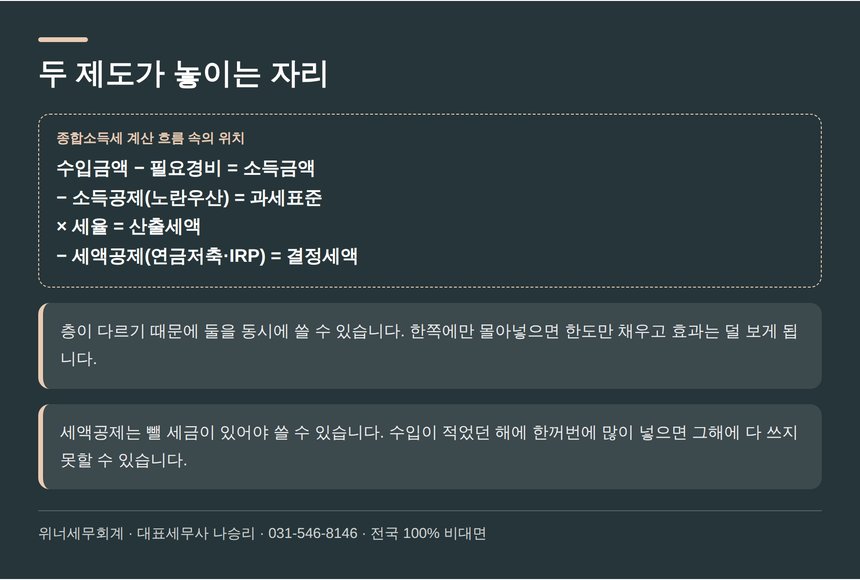 노란우산공제와 연금저축이 종합소득세 계산에서 놓이는 자리