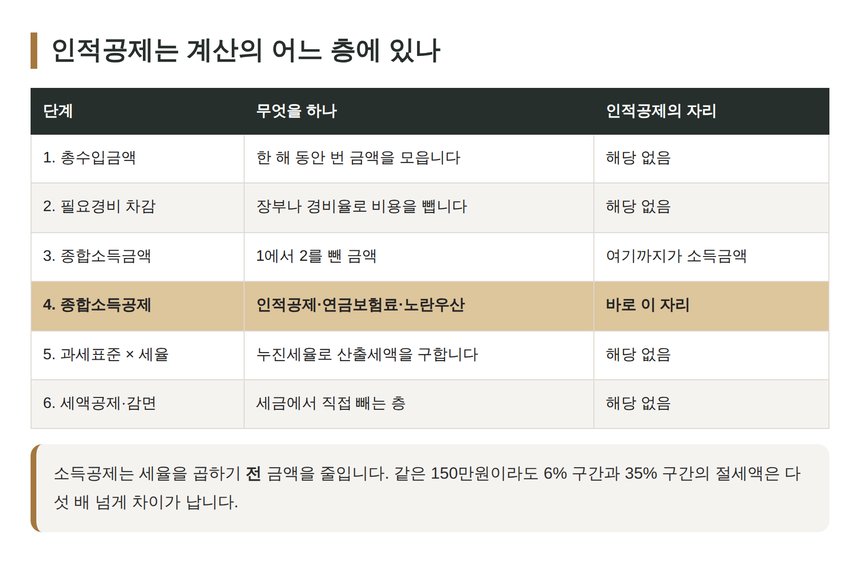 종합소득세 계산 6단계에서 인적공제가 놓이는 자리