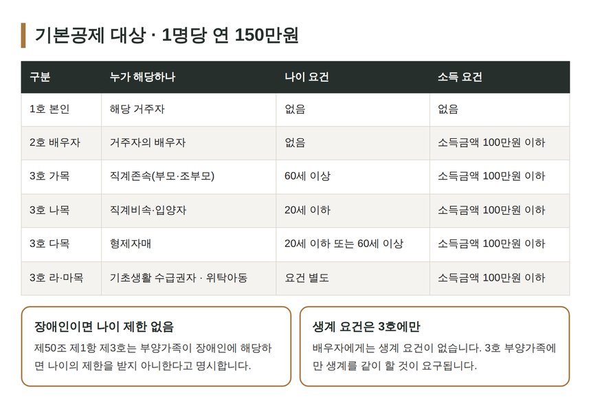소득세법 제50조 기본공제 대상과 나이 소득 요건 표