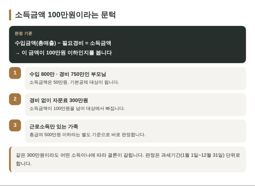 부양가족 소득금액 100만원 이하 판정 기준