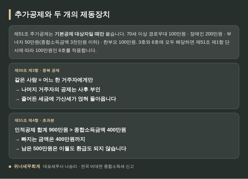 제51조 추가공제와 중복공제 초과분 처리 원칙