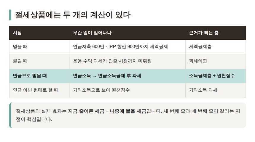 절세상품의 두 시점 넣을 때와 받을 때 비교