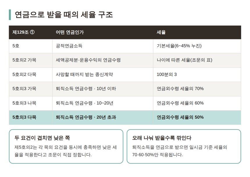 연금소득 원천징수세율 제129조 제1항 구조 표