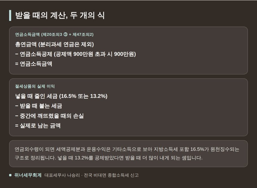 연금소득금액 계산식과 절세상품의 실제 이익 계산식