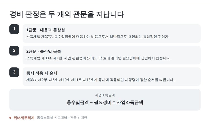 필요경비 판정 두 관문과 소득세법 제33조 구조