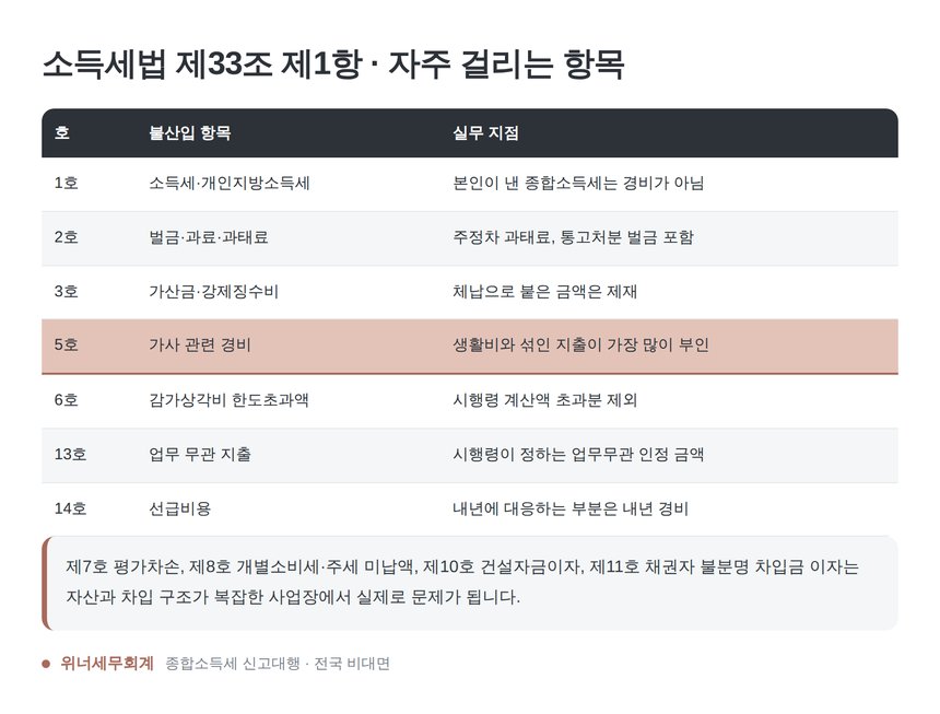 소득세법 제33조 제1항 필요경비 불산입 항목 표