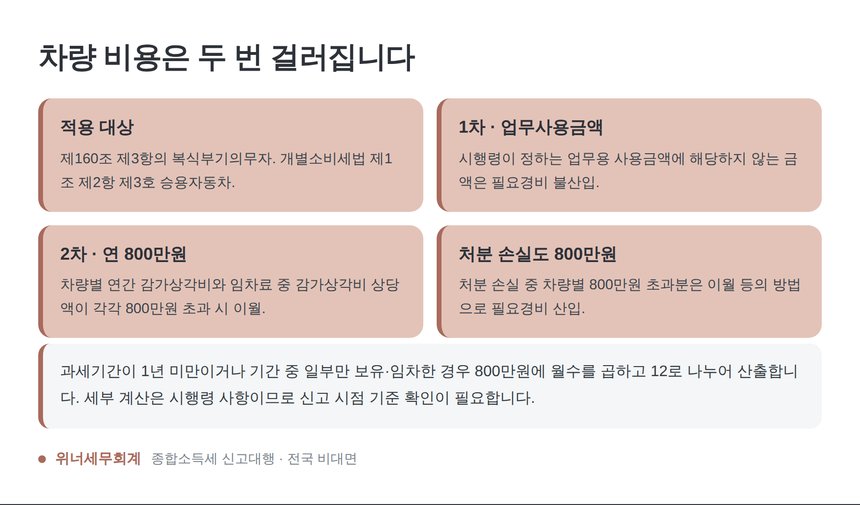업무용승용차 관련 비용 필요경비 불산입 특례 정리