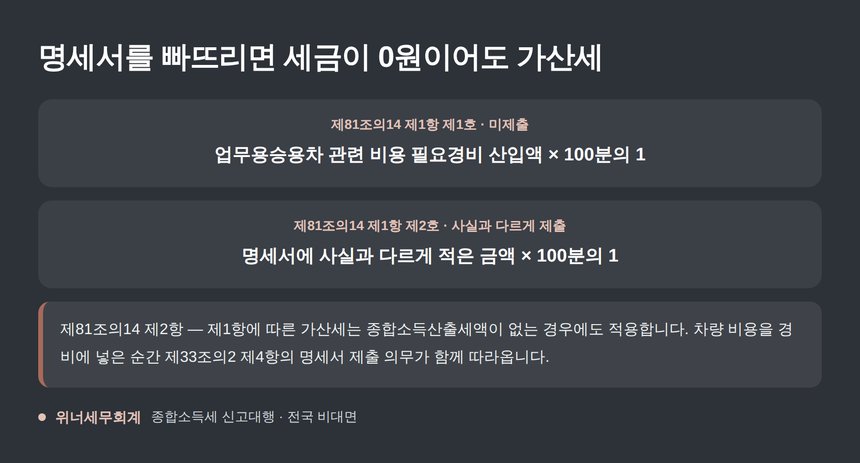 업무용승용차 관련 비용 명세서 제출 불성실 가산세