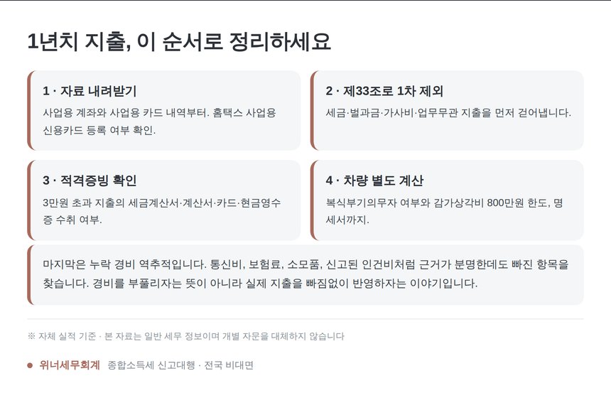 울산 종소세 세금상담 경비 정리 실무 순서