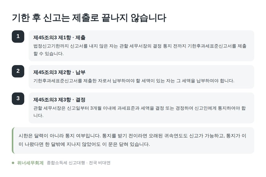 국세기본법 제45조의3 기한 후 신고 절차 3단계