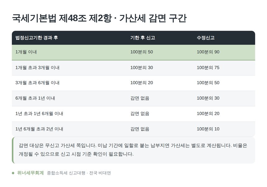 국세기본법 제48조 제2항 가산세 감면 구간 표