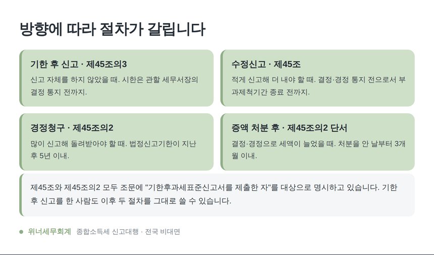 기한 후 신고 수정신고 경정청구 시한 비교