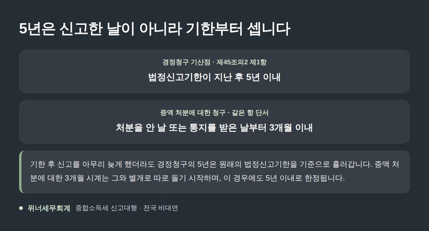 경정청구 5년 기산점과 증액 처분 3개월 특례