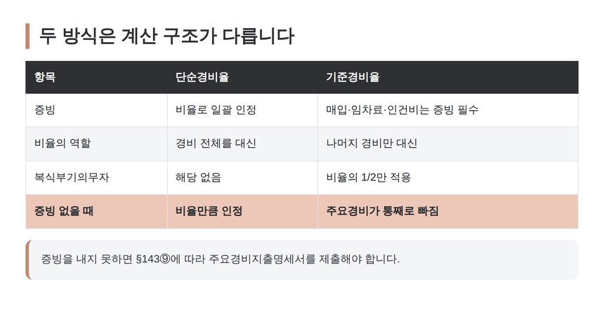 단순경비율과 기준경비율 계산 구조 비교표