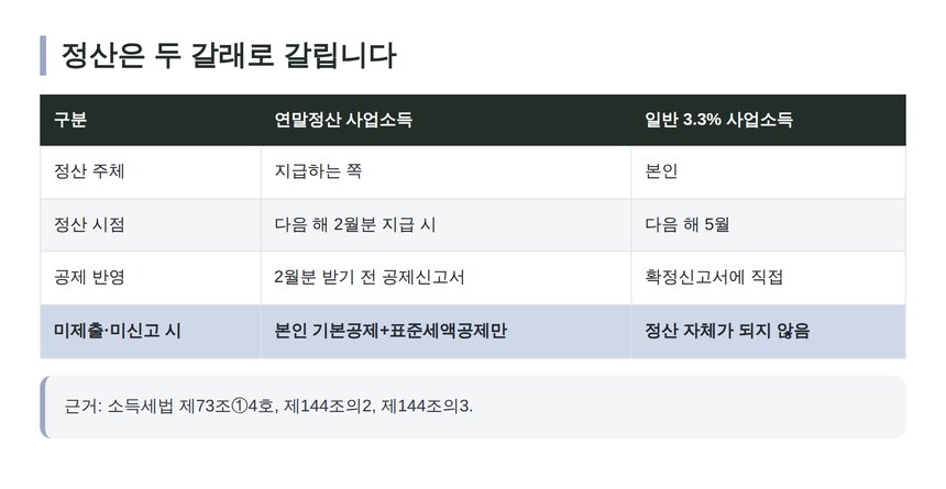 연말정산 사업소득과 일반 3.3퍼센트 사업소득의 정산 갈래