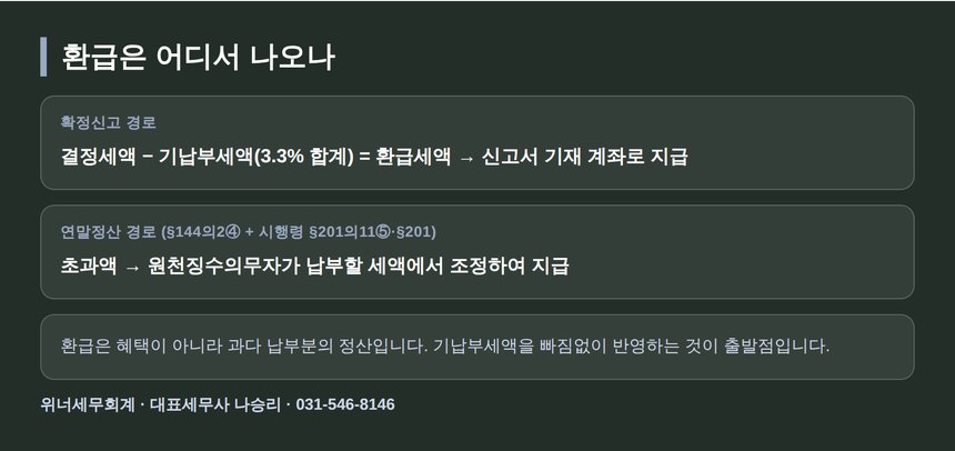 종합소득세 환급이 나오는 두 가지 경로