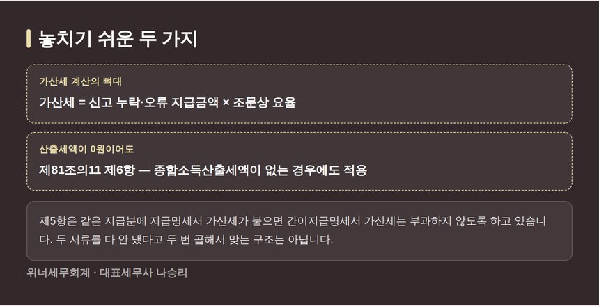 가산세 계산 구조와 산출세액이 없는 경우의 적용