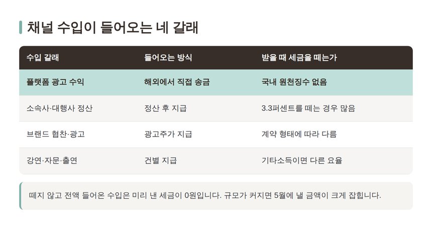 크리에이터 수입이 들어오는 네 갈래와 원천징수 여부 비교