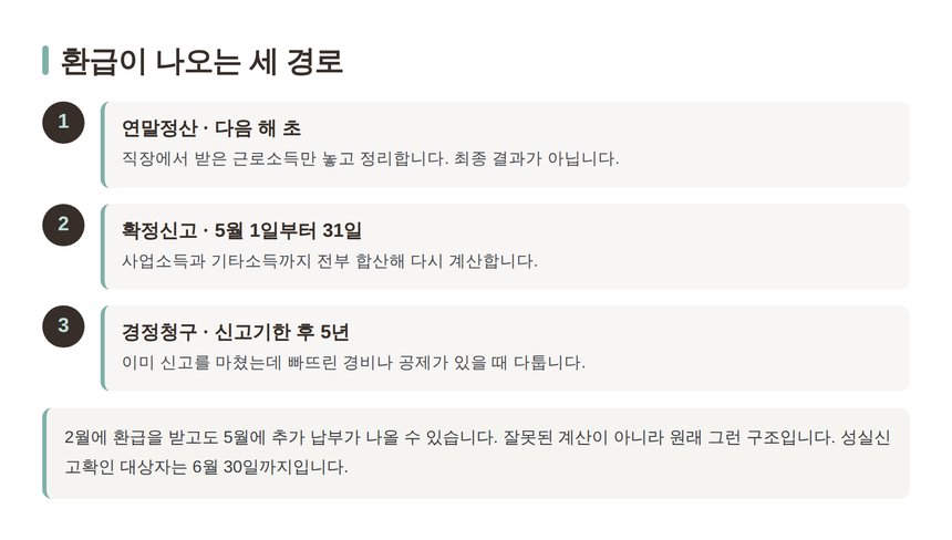 연말정산·확정신고·경정청구 세 가지 환급 경로