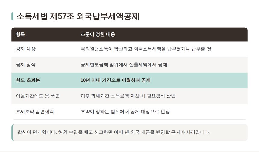 소득세법 제57조 외국납부세액공제의 공제 대상과 10년 이월