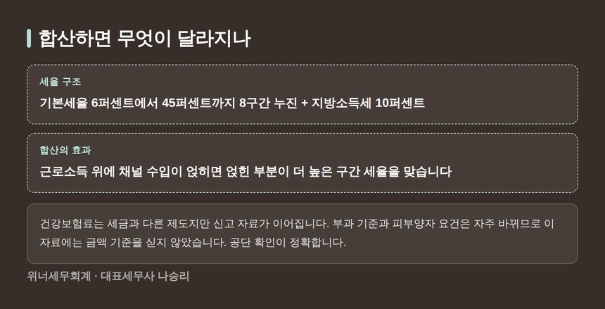 근로소득과 채널 수입 합산 시 세율 구간이 달라지는 구조